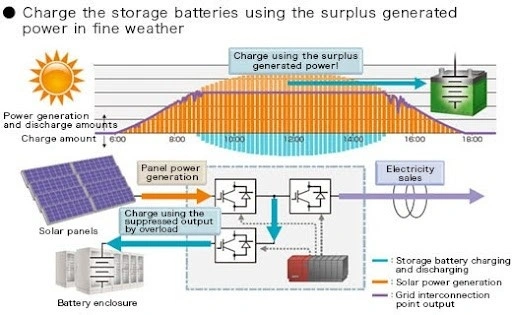 Solar panels powering Fuji UPS systems for reliable backup power solutions.